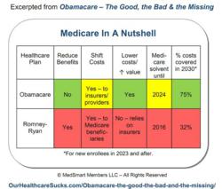 Table comparing Romney Health Plan and Obamacare Impacts on Medicare
